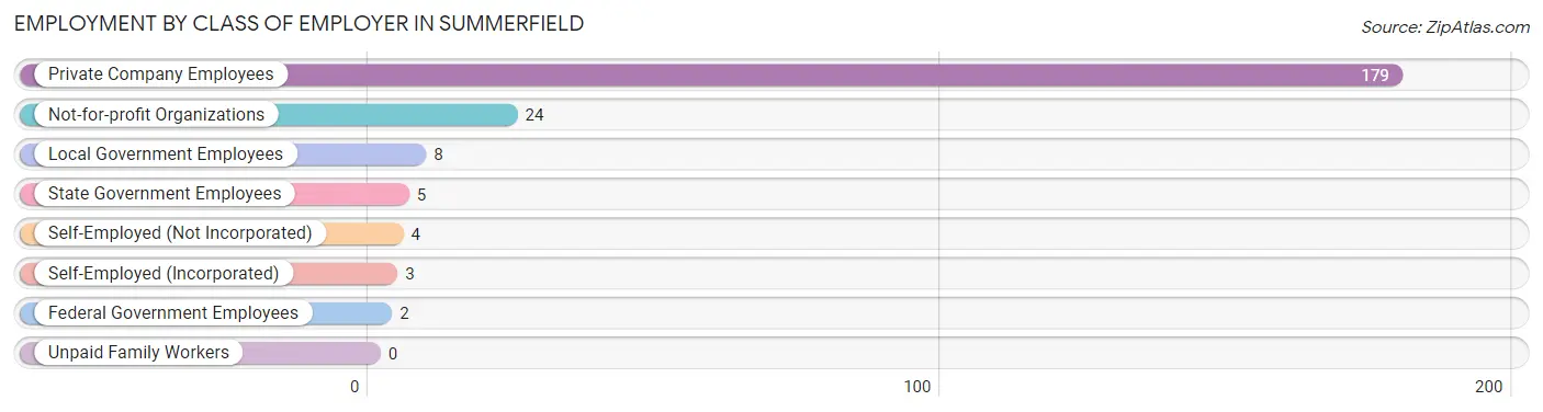 Employment by Class of Employer in Summerfield