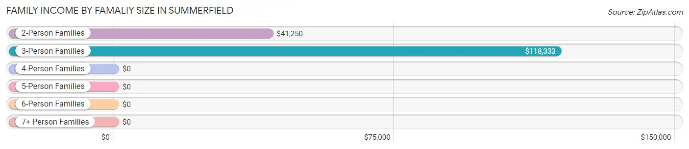 Family Income by Famaliy Size in Summerfield