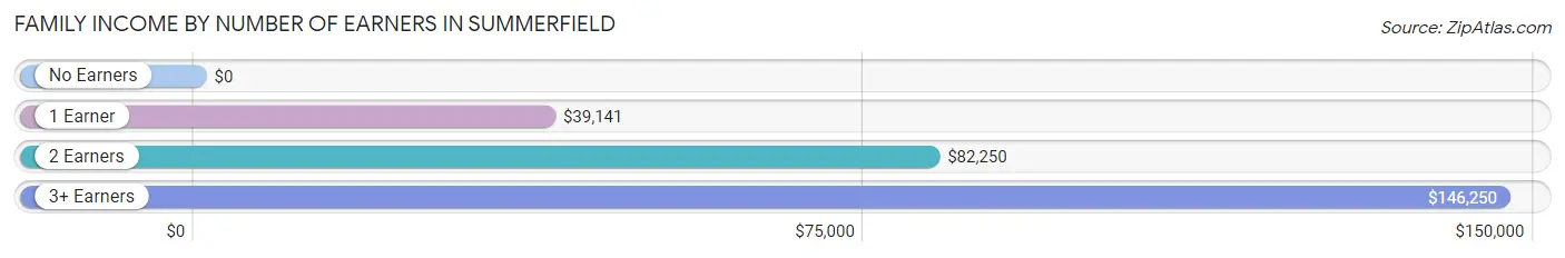 Family Income by Number of Earners in Summerfield