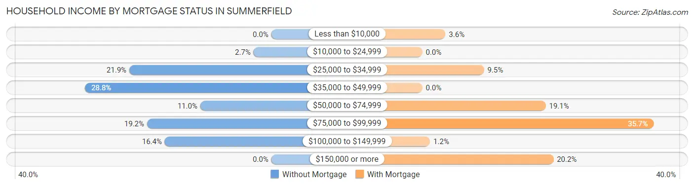 Household Income by Mortgage Status in Summerfield