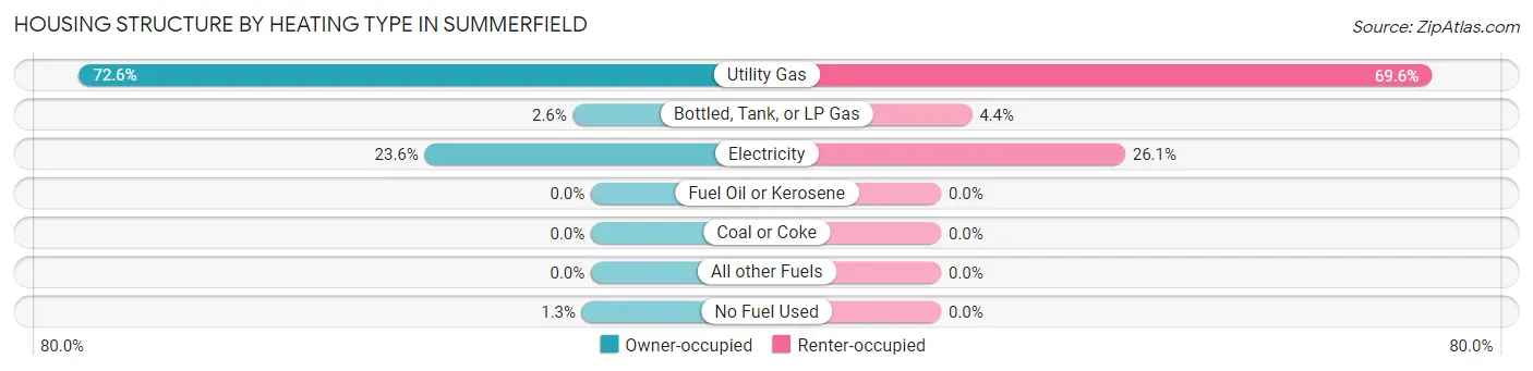 Housing Structure by Heating Type in Summerfield