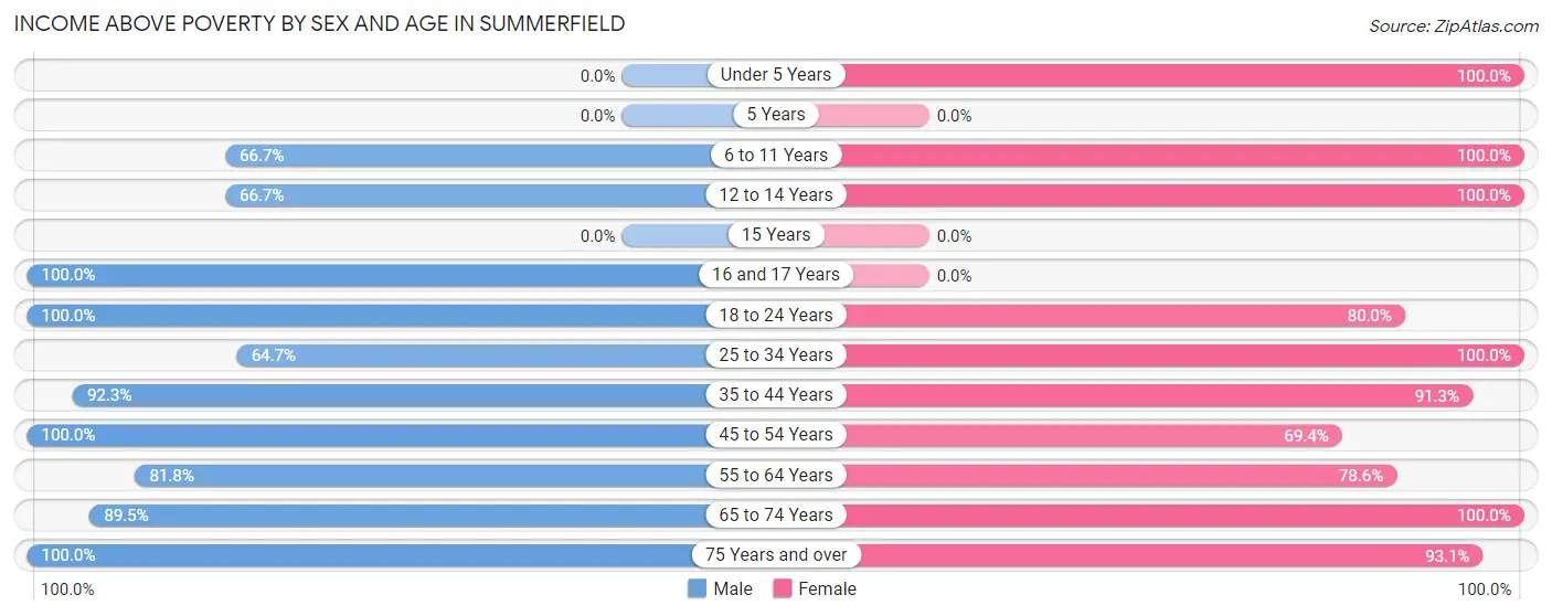 Income Above Poverty by Sex and Age in Summerfield