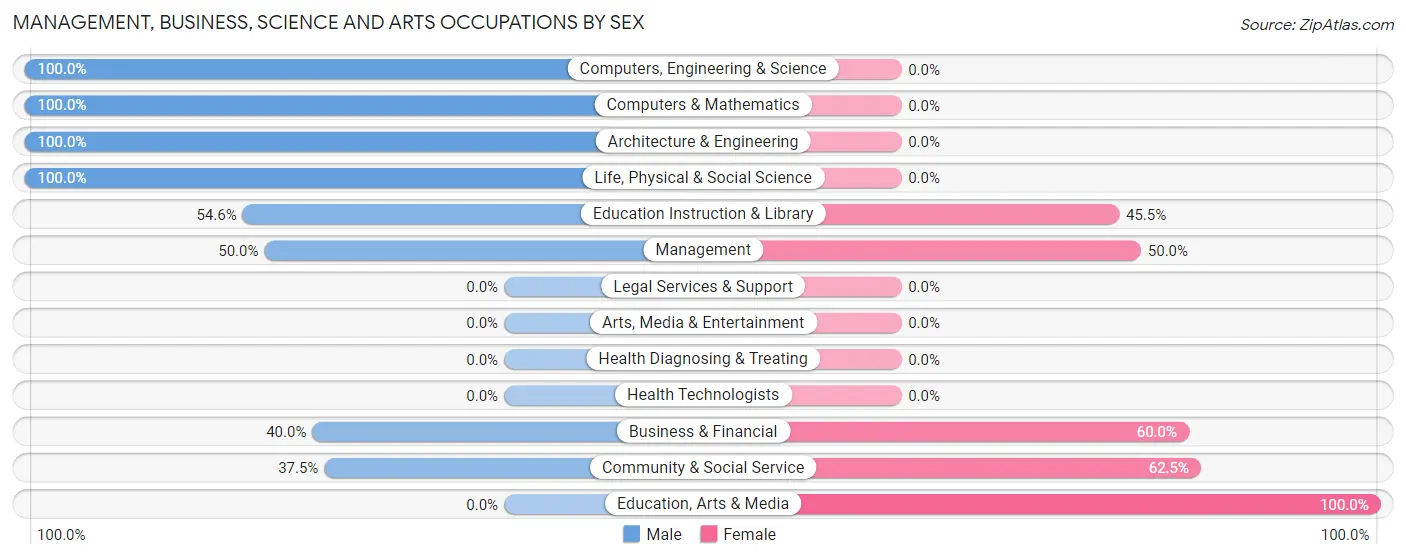 Management, Business, Science and Arts Occupations by Sex in Summerfield