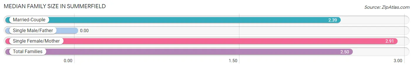 Median Family Size in Summerfield