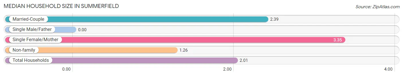 Median Household Size in Summerfield