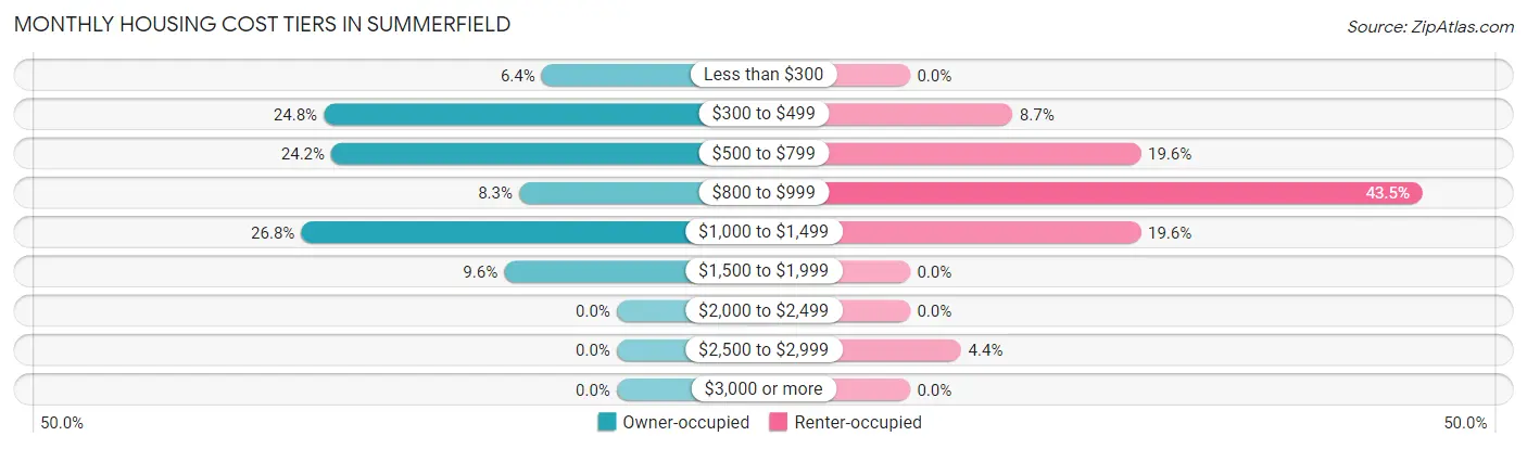 Monthly Housing Cost Tiers in Summerfield