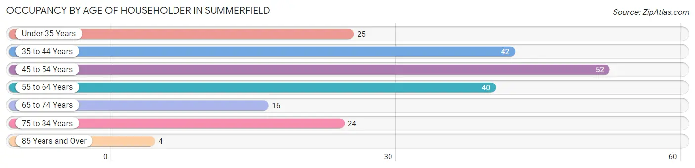 Occupancy by Age of Householder in Summerfield