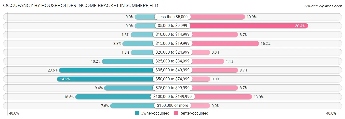 Occupancy by Householder Income Bracket in Summerfield