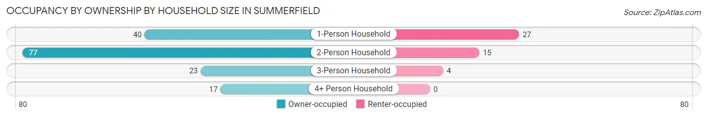 Occupancy by Ownership by Household Size in Summerfield