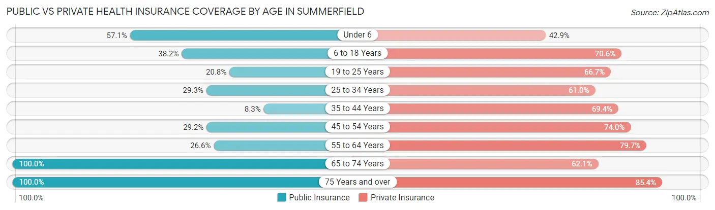 Public vs Private Health Insurance Coverage by Age in Summerfield