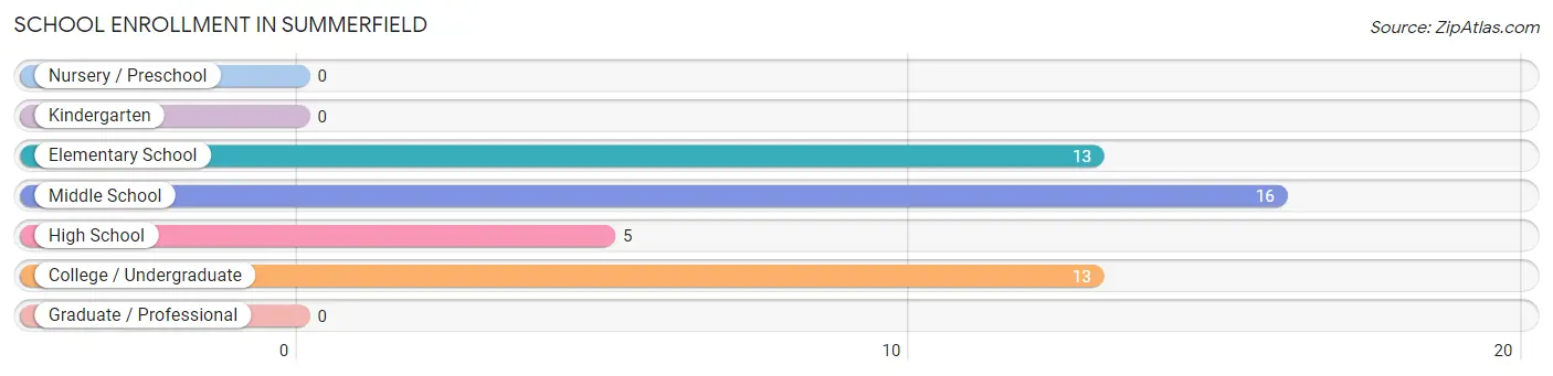 School Enrollment in Summerfield