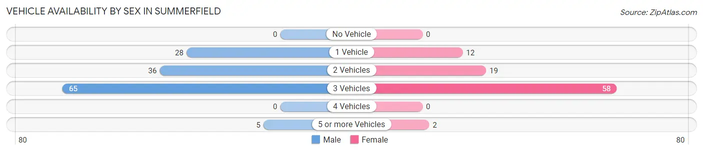 Vehicle Availability by Sex in Summerfield