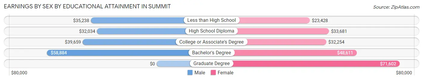 Earnings by Sex by Educational Attainment in Summit