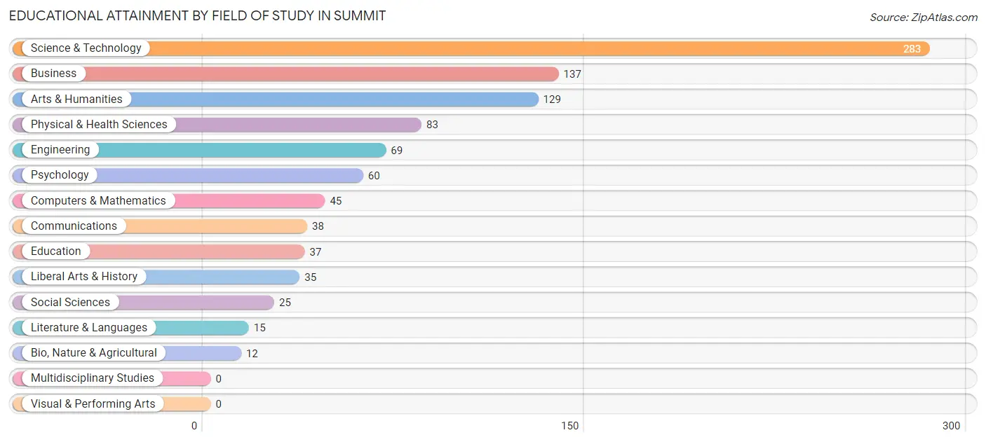 Educational Attainment by Field of Study in Summit