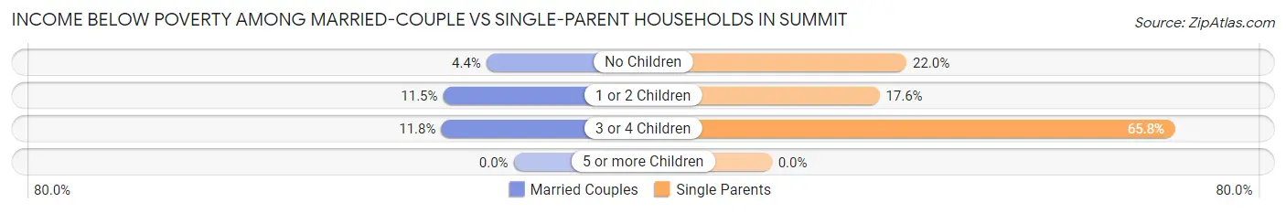 Income Below Poverty Among Married-Couple vs Single-Parent Households in Summit