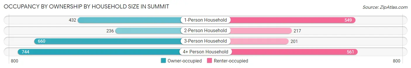 Occupancy by Ownership by Household Size in Summit