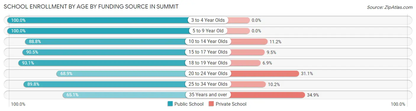 School Enrollment by Age by Funding Source in Summit