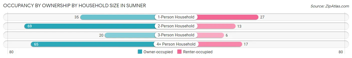 Occupancy by Ownership by Household Size in Sumner