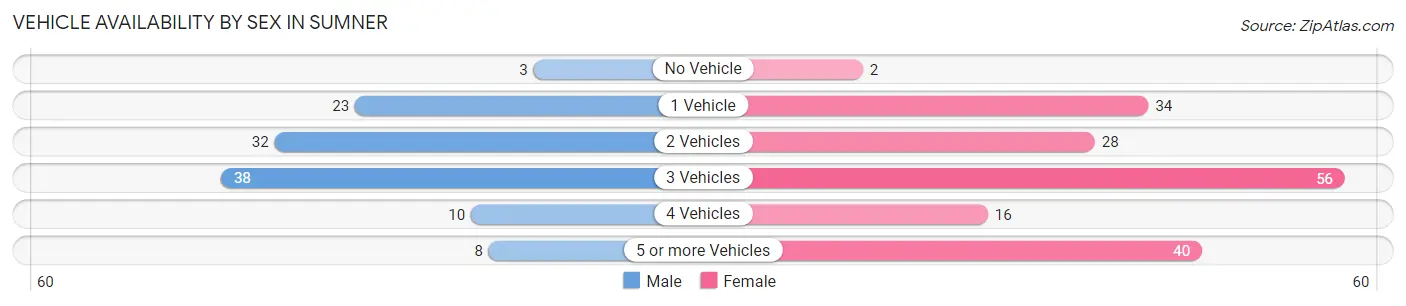 Vehicle Availability by Sex in Sumner