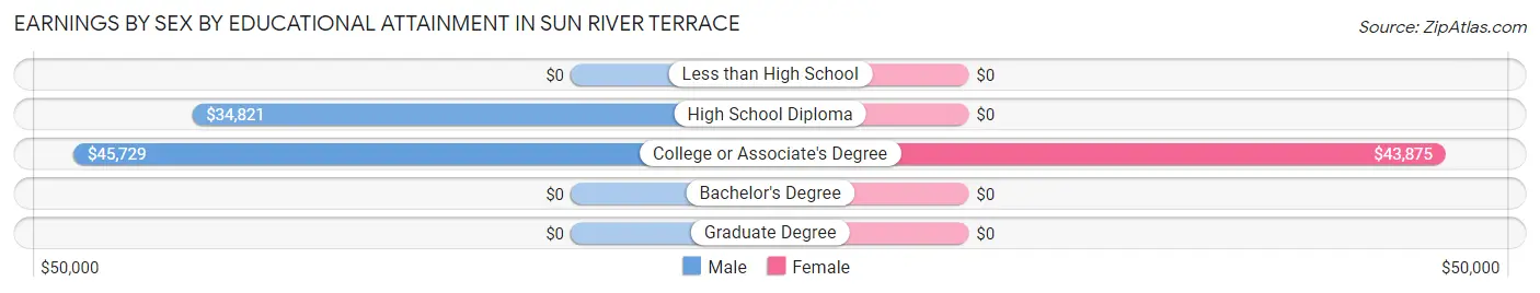 Earnings by Sex by Educational Attainment in Sun River Terrace
