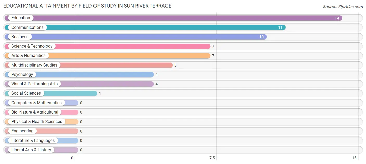 Educational Attainment by Field of Study in Sun River Terrace