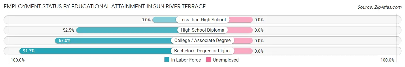 Employment Status by Educational Attainment in Sun River Terrace
