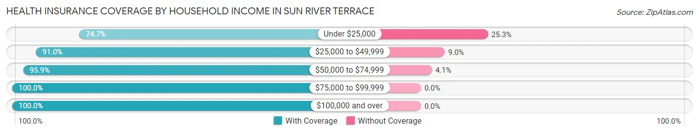 Health Insurance Coverage by Household Income in Sun River Terrace