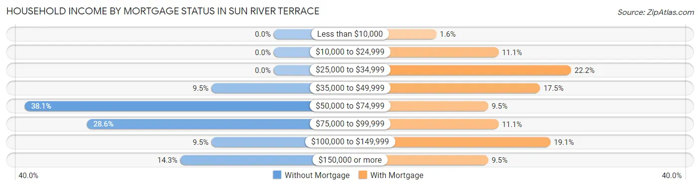 Household Income by Mortgage Status in Sun River Terrace