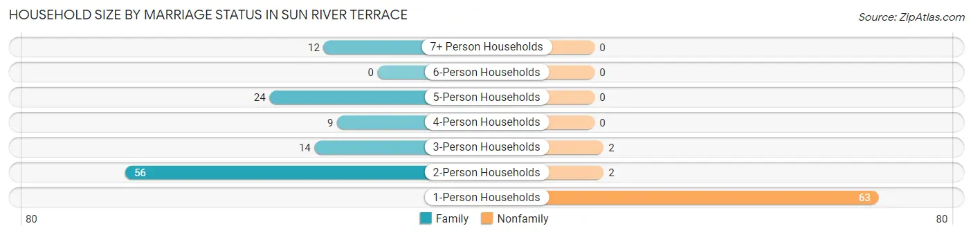 Household Size by Marriage Status in Sun River Terrace