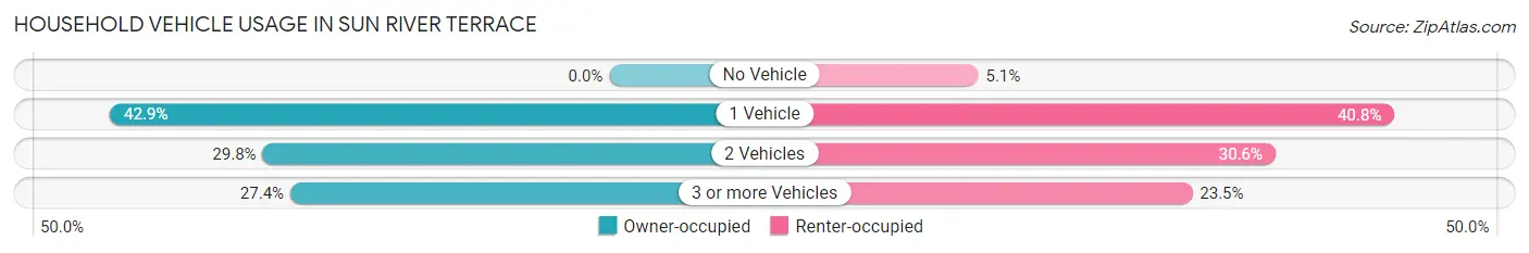 Household Vehicle Usage in Sun River Terrace