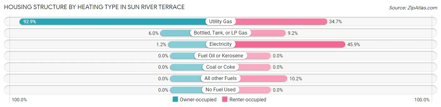 Housing Structure by Heating Type in Sun River Terrace