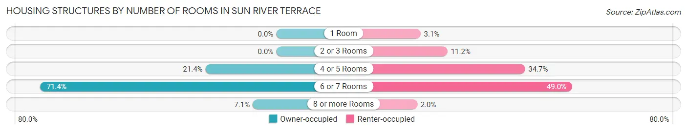 Housing Structures by Number of Rooms in Sun River Terrace