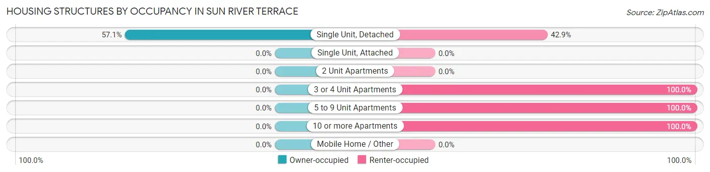 Housing Structures by Occupancy in Sun River Terrace