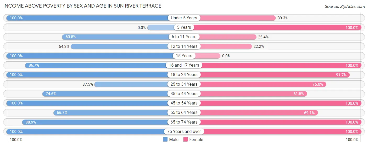 Income Above Poverty by Sex and Age in Sun River Terrace
