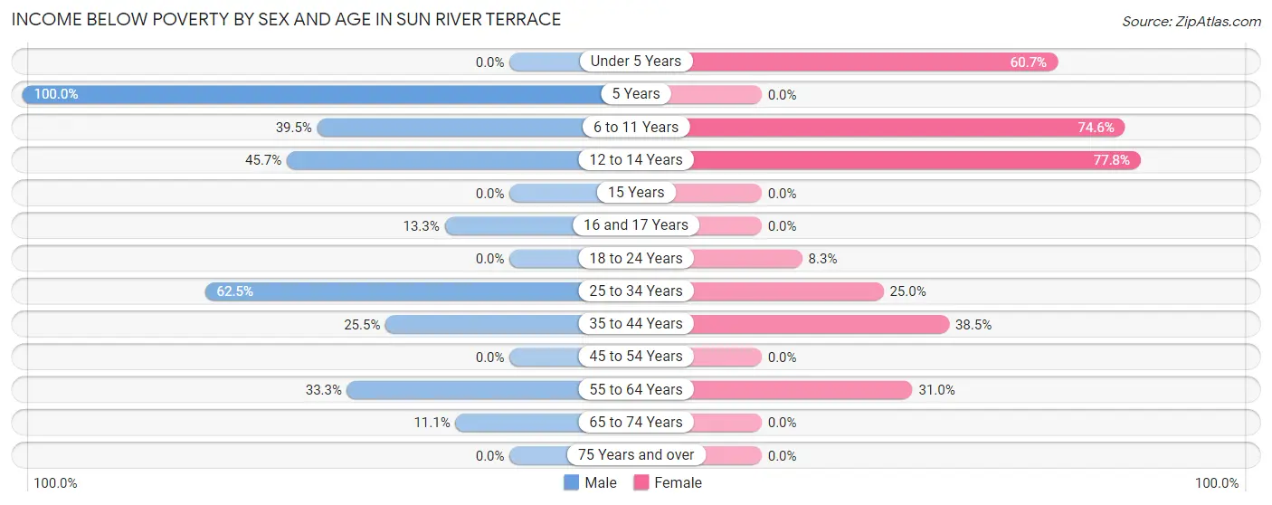 Income Below Poverty by Sex and Age in Sun River Terrace
