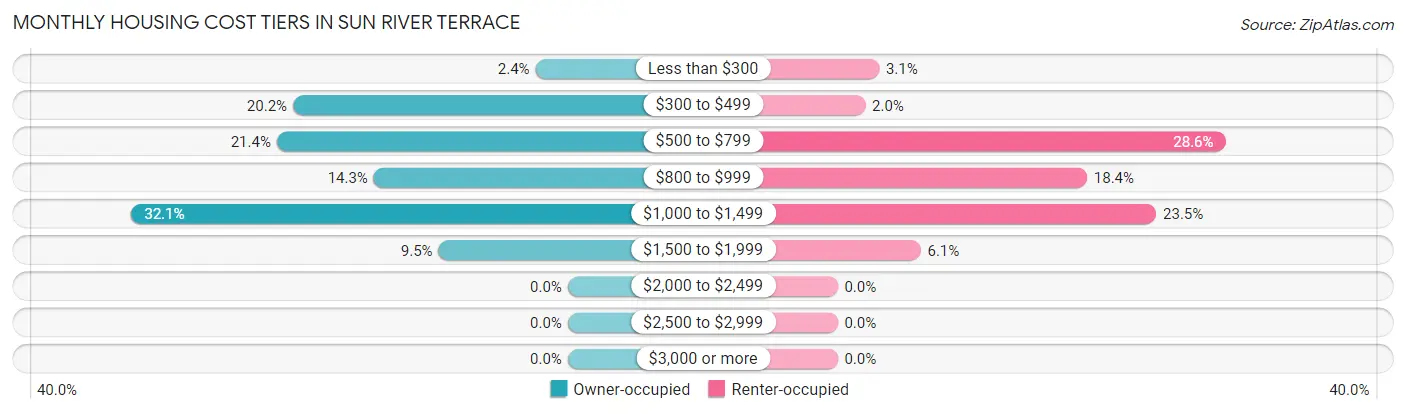 Monthly Housing Cost Tiers in Sun River Terrace