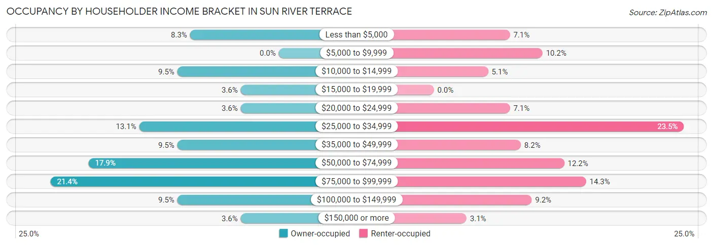 Occupancy by Householder Income Bracket in Sun River Terrace