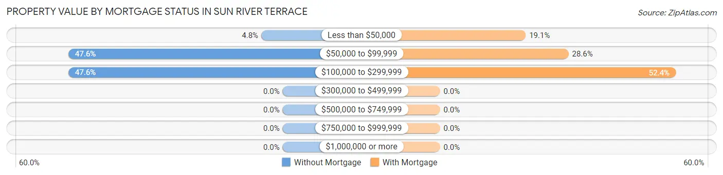 Property Value by Mortgage Status in Sun River Terrace