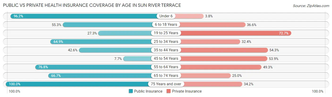Public vs Private Health Insurance Coverage by Age in Sun River Terrace