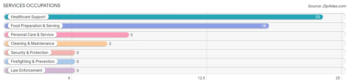 Services Occupations in Sun River Terrace