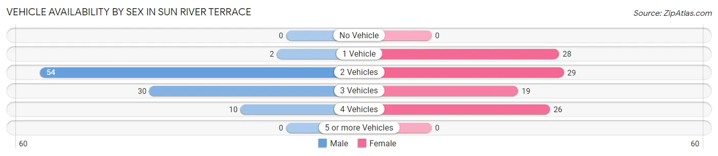 Vehicle Availability by Sex in Sun River Terrace