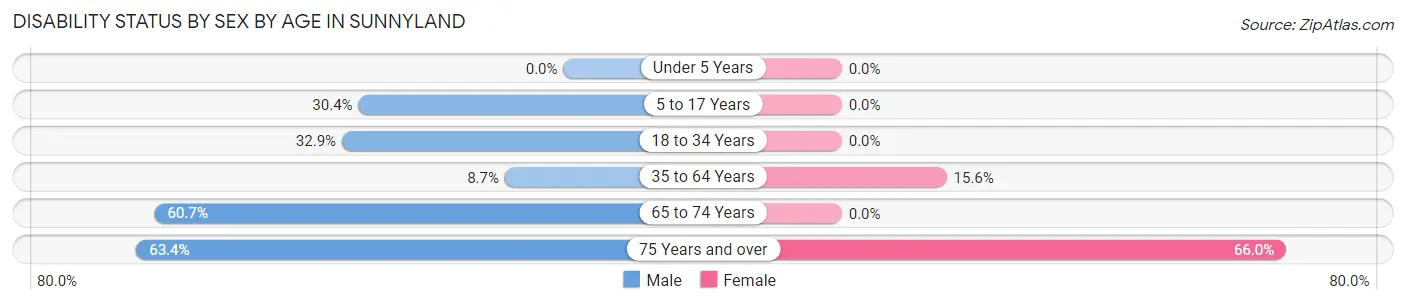 Disability Status by Sex by Age in Sunnyland