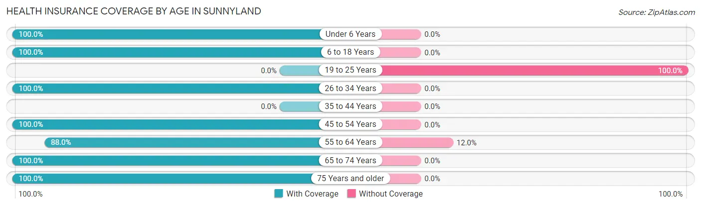 Health Insurance Coverage by Age in Sunnyland