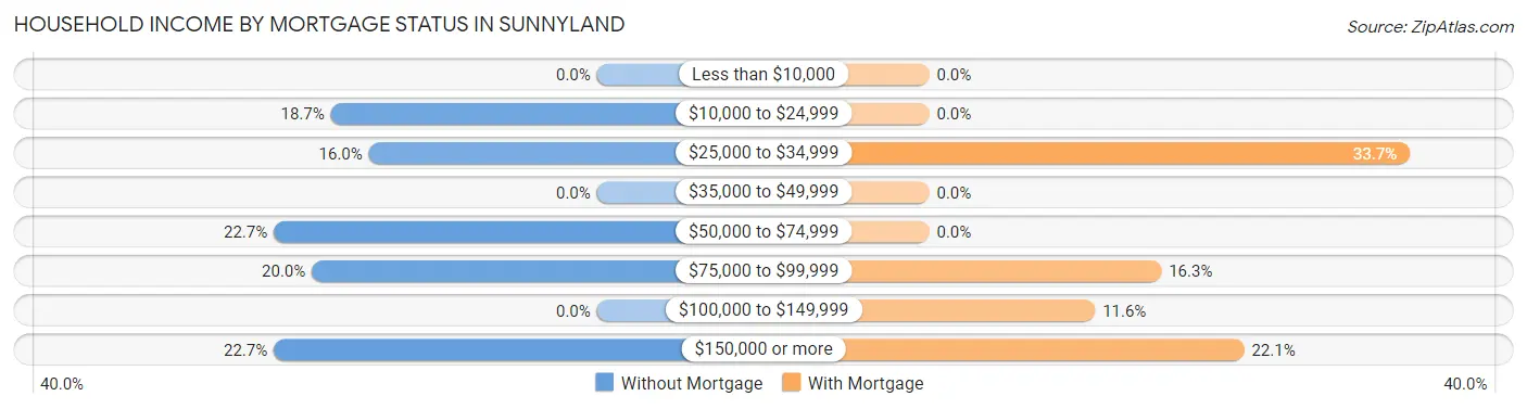 Household Income by Mortgage Status in Sunnyland