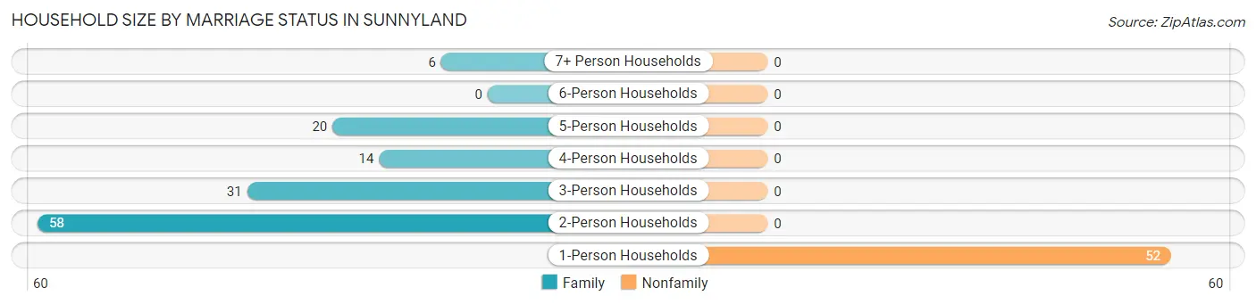 Household Size by Marriage Status in Sunnyland
