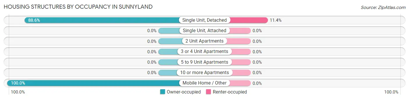 Housing Structures by Occupancy in Sunnyland