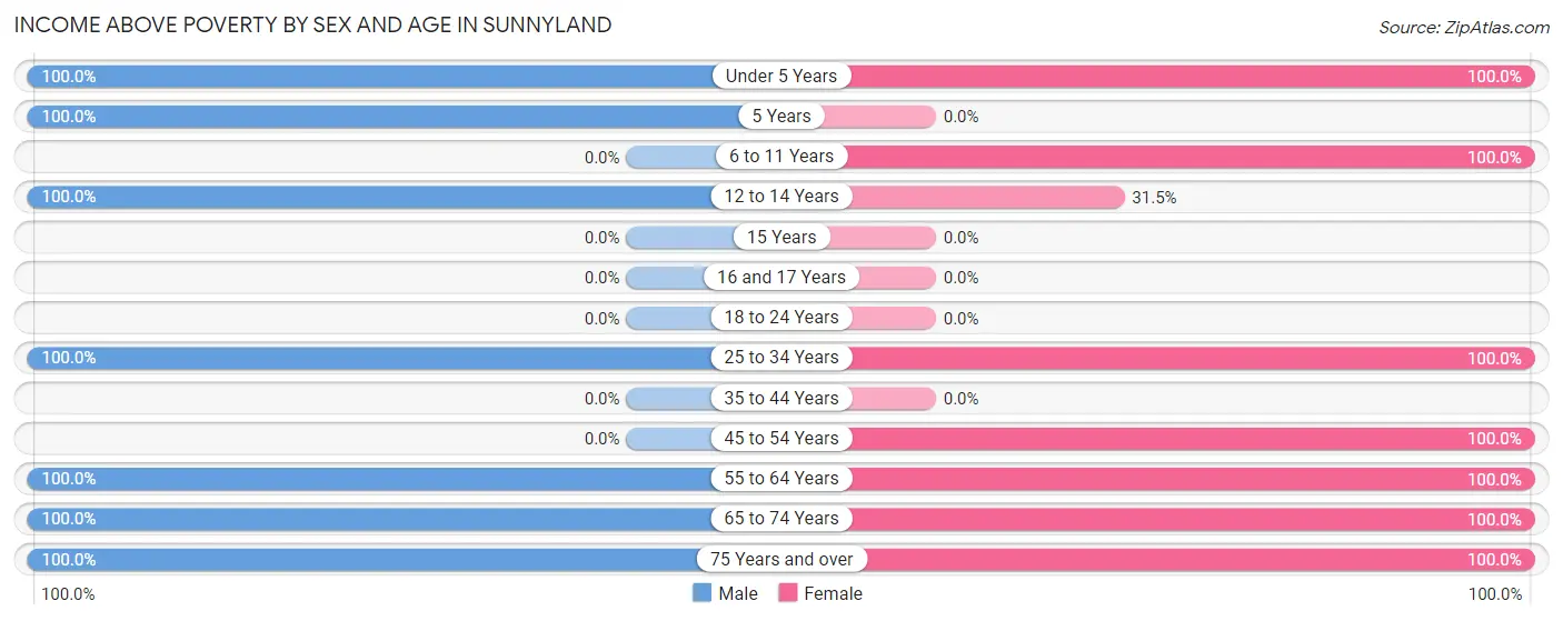 Income Above Poverty by Sex and Age in Sunnyland