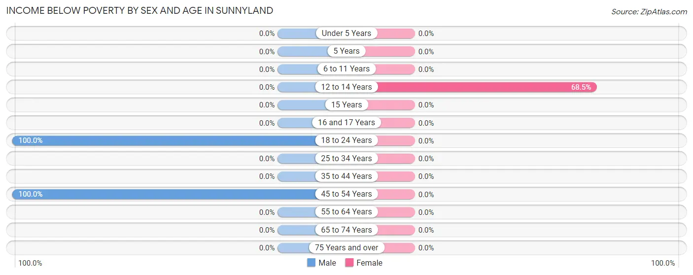 Income Below Poverty by Sex and Age in Sunnyland