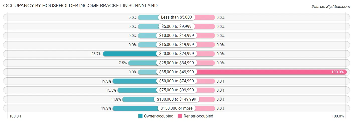 Occupancy by Householder Income Bracket in Sunnyland
