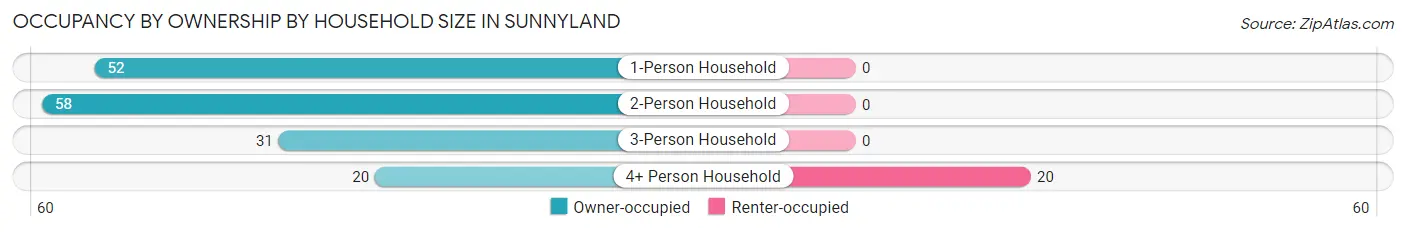 Occupancy by Ownership by Household Size in Sunnyland